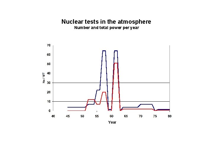 Nuclear tests in the atmosphere Number and total power per year Year Nuclear tests in the atmosphere Number and total power per year Year