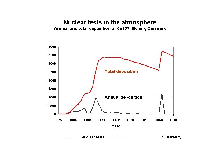 Nuclear tests in the atmosphere Annual and total deposition of Cs 137, Bq m-2, Nuclear tests in the atmosphere Annual and total deposition of Cs 137, Bq m-2,