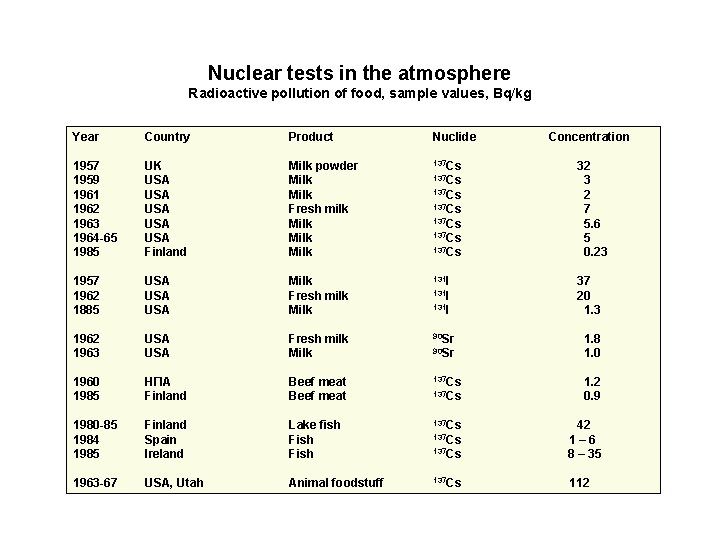 Nuclear tests in the atmosphere Radioactive pollution of food, sample values, Bq/kg Year Country Nuclear tests in the atmosphere Radioactive pollution of food, sample values, Bq/kg Year Country