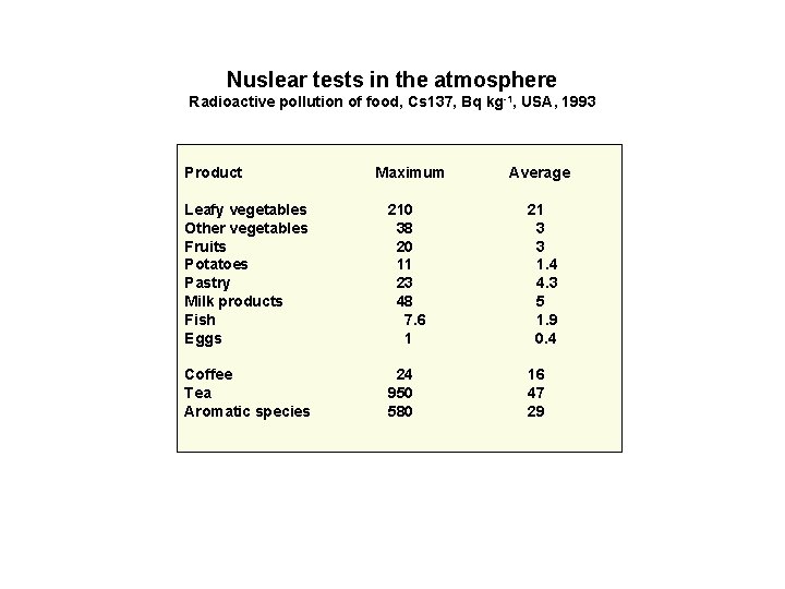 Nuslear tests in the atmosphere Radioactive pollution of food, Cs 137, Bq kg-1, USA, Nuslear tests in the atmosphere Radioactive pollution of food, Cs 137, Bq kg-1, USA,