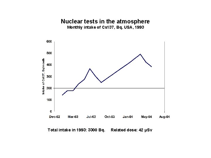 Nuclear tests in the atmosphere Monthly intake of Cs 137, Bq, USA, 1993 Total Nuclear tests in the atmosphere Monthly intake of Cs 137, Bq, USA, 1993 Total