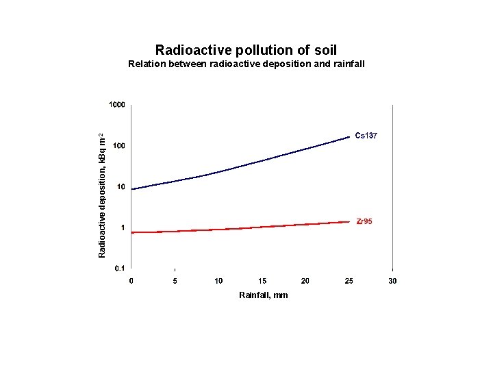 Radioactive pollution of soil Radioactive deposition, k. Bq m -2 Relation between radioactive deposition Radioactive pollution of soil Radioactive deposition, k. Bq m -2 Relation between radioactive deposition