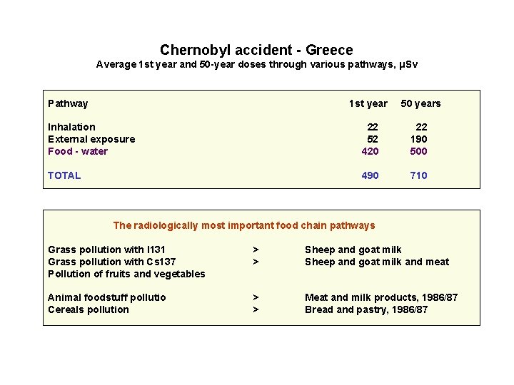 Chernobyl accident - Greece Average 1 st year and 50 -year doses through various Chernobyl accident - Greece Average 1 st year and 50 -year doses through various