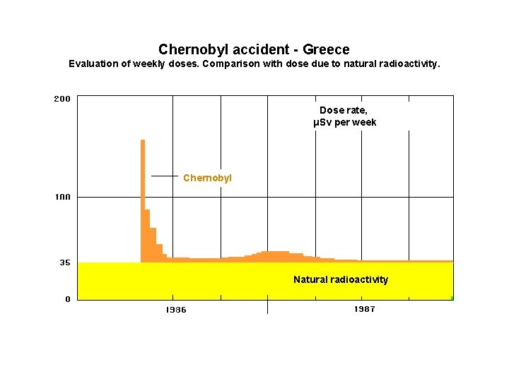 Chernobyl accident - Greece Evaluation of weekly doses. Comparison with dose due to natural Chernobyl accident - Greece Evaluation of weekly doses. Comparison with dose due to natural