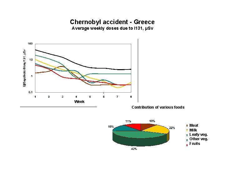 Chernobyl accident - Greece Average weekly doses due to Ι 131, μSv Week Contribution Chernobyl accident - Greece Average weekly doses due to Ι 131, μSv Week Contribution
