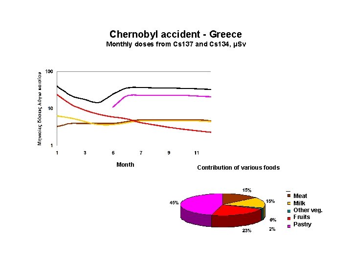 Chernobyl accident - Greece Monthly doses from Cs 137 and Cs 134, μSv Month Chernobyl accident - Greece Monthly doses from Cs 137 and Cs 134, μSv Month