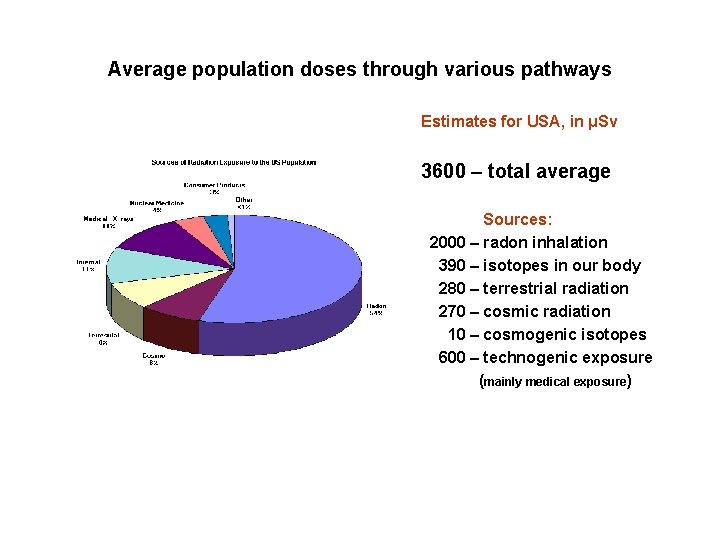 Average population doses through various pathways Estimates for USA, in μSv 3600 – total Average population doses through various pathways Estimates for USA, in μSv 3600 – total