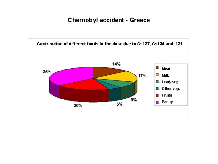 Chernobyl accident - Greece Contribution of different foods to the dose due to Cs Chernobyl accident - Greece Contribution of different foods to the dose due to Cs