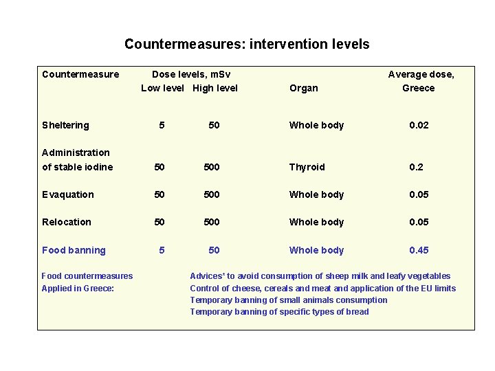 Countermeasures: intervention levels Countermeasure Sheltering Dose levels, m. Sv Low level High level 5 Countermeasures: intervention levels Countermeasure Sheltering Dose levels, m. Sv Low level High level 5
