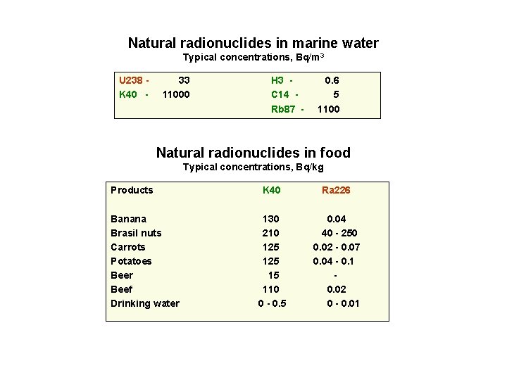 Natural radionuclides in marine water Typical concentrations, Bq/m 3 U 238 K 40 - Natural radionuclides in marine water Typical concentrations, Bq/m 3 U 238 K 40 -