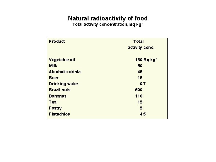 Natural radioactivity of food Total activity concentration, Bq kg-1 Product Vegetable oil Milk Alcoholic Natural radioactivity of food Total activity concentration, Bq kg-1 Product Vegetable oil Milk Alcoholic