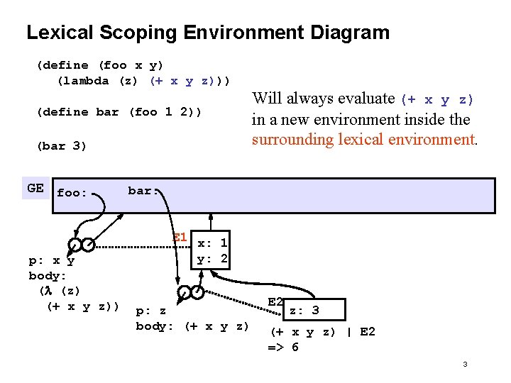 Lexical Scoping Environment Diagram (define (foo x y) (lambda (z) (+ x y z)))