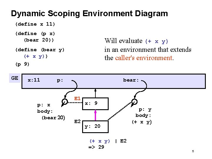 Dynamic Scoping Environment Diagram (define x 11) (define (p x) (bear 20)) Will evaluate