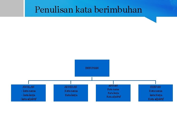 Penulisan kata berimbuhan IMBUHAN AWALAN - kata nama - kata kerja -kata adjektif AKHIRAN