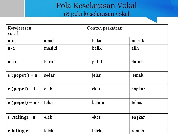 Pola Keselarasan Vokal 18 pola keselarasan vokal Keselarasan vokal Contoh perkataan a-a amal baka