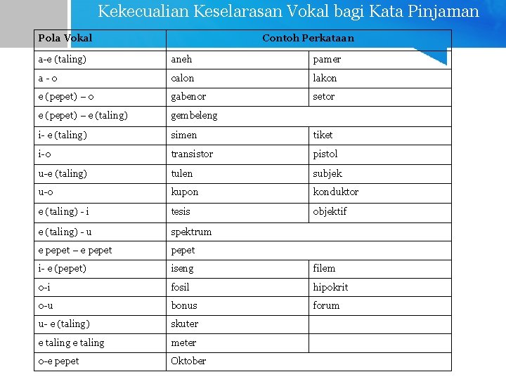 Kekecualian Keselarasan Vokal bagi Kata Pinjaman Pola Vokal Contoh Perkataan a-e (taling) aneh pamer