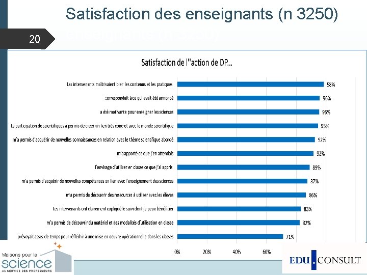 20 Satisfaction des enseignants (n 3250) 
