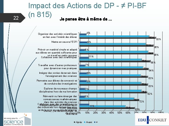 22 Impact des Actions de DP - ≠ PI-BF (n 815) Je pense être