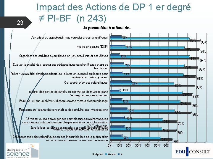 23 Impact des Actions de DP 1 er degré ≠ PI-BF (n 243) Je