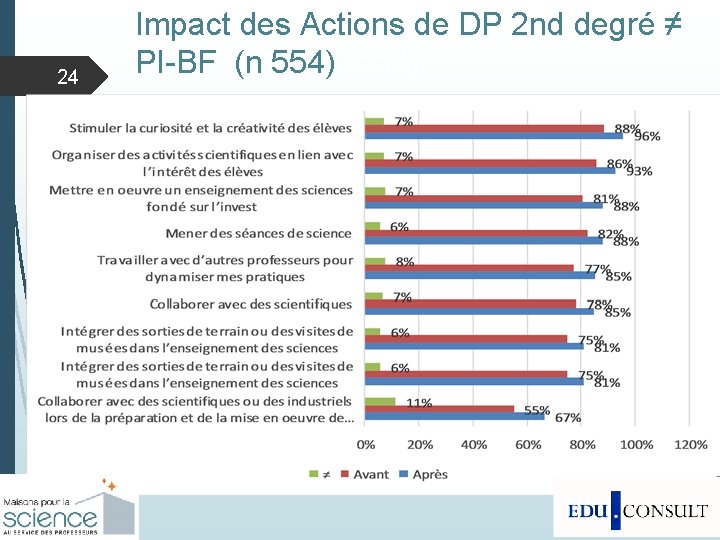 24 Impact des Actions de DP 2 nd degré ≠ PI-BF (n 554)I-554) 