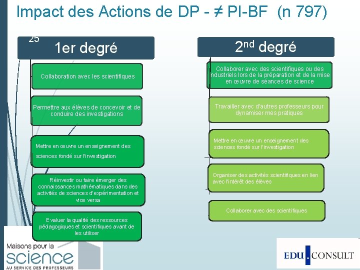 Impact des Actions de DP - ≠ PI-BF (n 797) 25 1 er degré