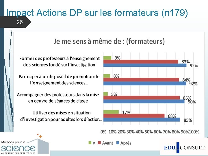 Impact Actions DP sur les formateurs (n 179) 26 
