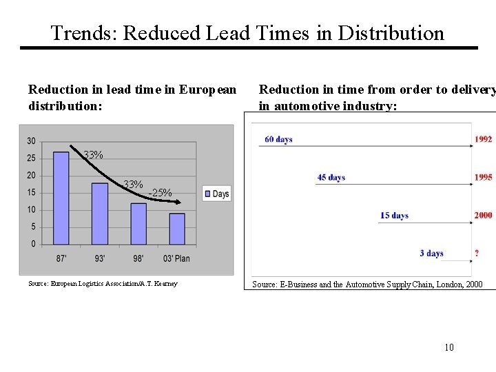 Trends: Reduced Lead Times in Distribution Reduction in lead time in European distribution: Reduction