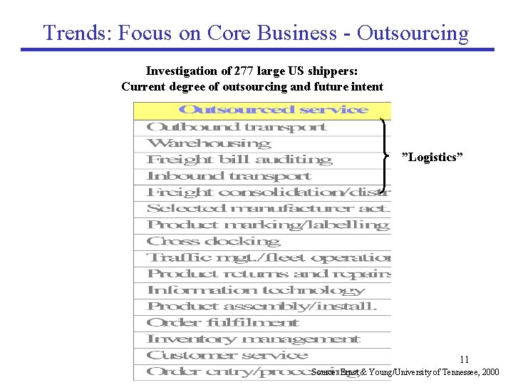Trends: Focus on Core Business - Outsourcing Investigation of 277 large US shippers: Current