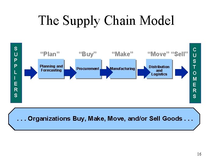 The Supply Chain Model S U P P L I E R S “Plan”