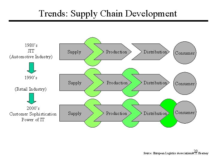 Trends: Supply Chain Development 1980’s JIT (Automotive Industry) 1990’s Supply Production Distribution Consumer (Retail