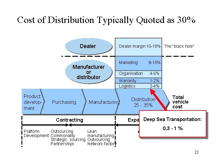 Cost of Distribution Typically Quoted as 30% Dealer Manufacturer or distributor Product development Purchasing