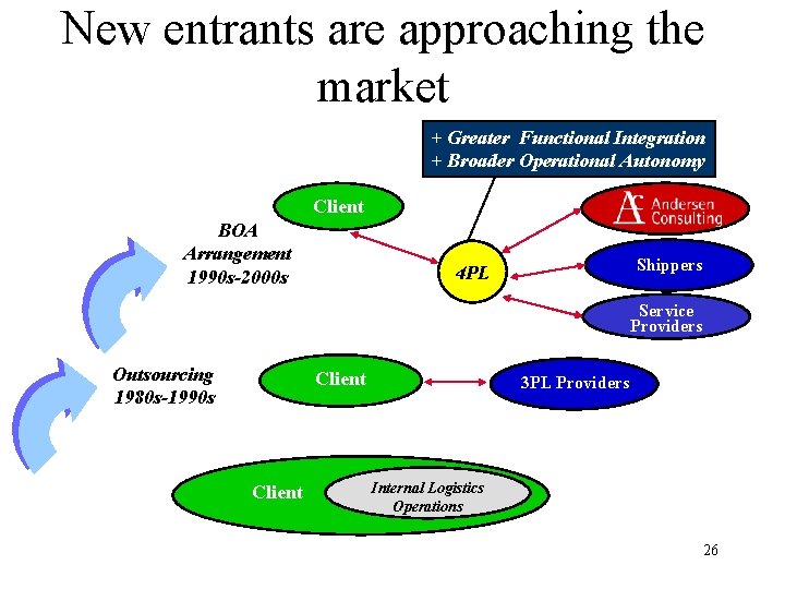 New entrants are approaching the market + Greater Functional Integration + Broader Operational Autonomy