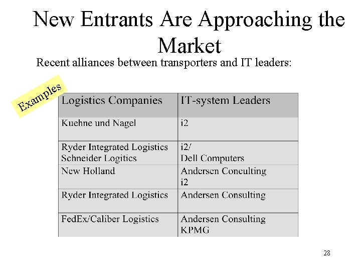 New Entrants Are Approaching the Market Recent alliances between transporters and IT leaders: s