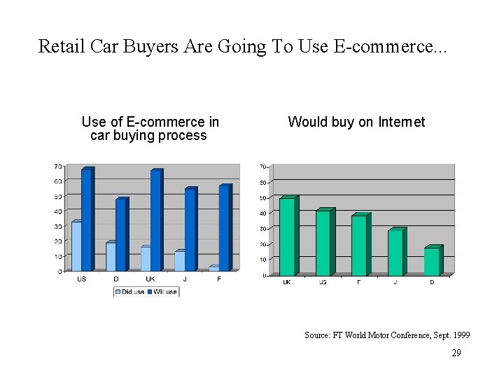 Retail Car Buyers Are Going To Use E-commerce. . . Use of E-commerce in