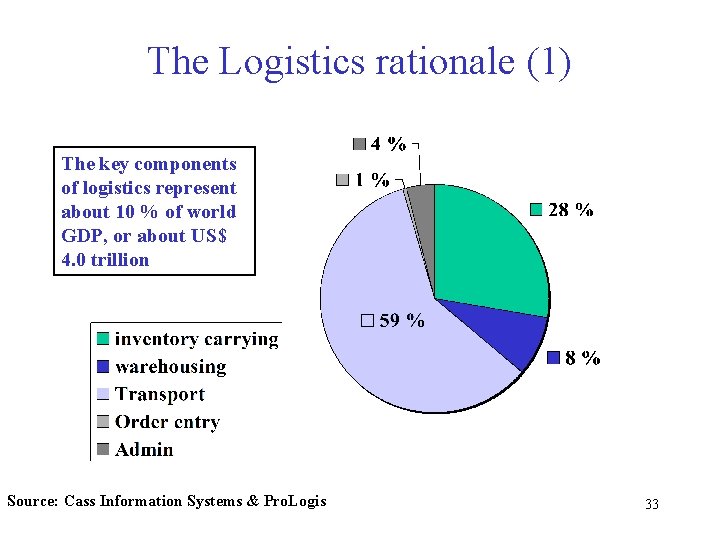 The Logistics rationale (1) The key components of logistics represent about 10 % of