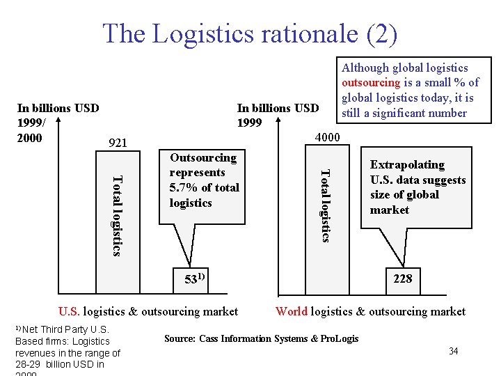 The Logistics rationale (2) In billions USD 1999/ 2000 921 In billions USD 1999