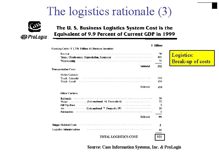 The logistics rationale (3) Logistics: Break-up of costs Source: Cass Information Systems, Inc. &