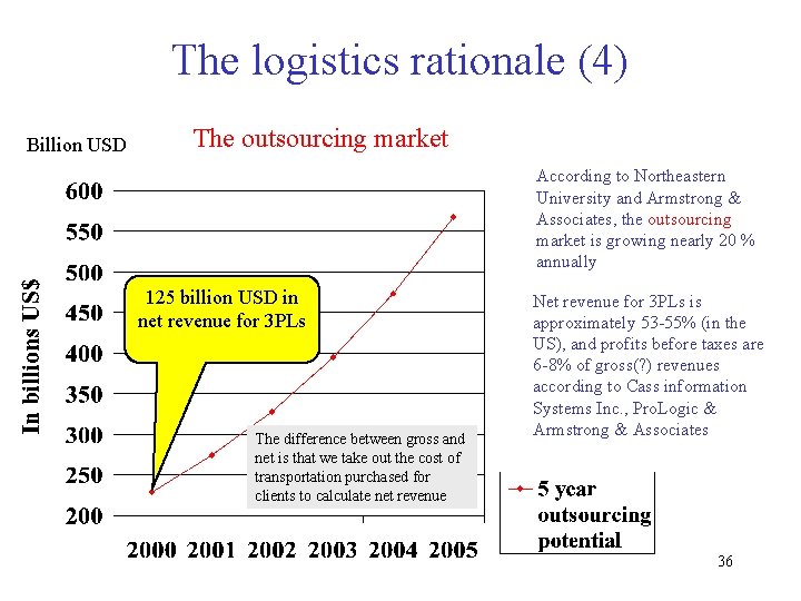 The logistics rationale (4) Billion USD The outsourcing market According to Northeastern University and