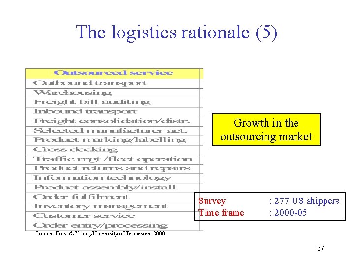The logistics rationale (5) Growth in the outsourcing market Survey Time frame : 277
