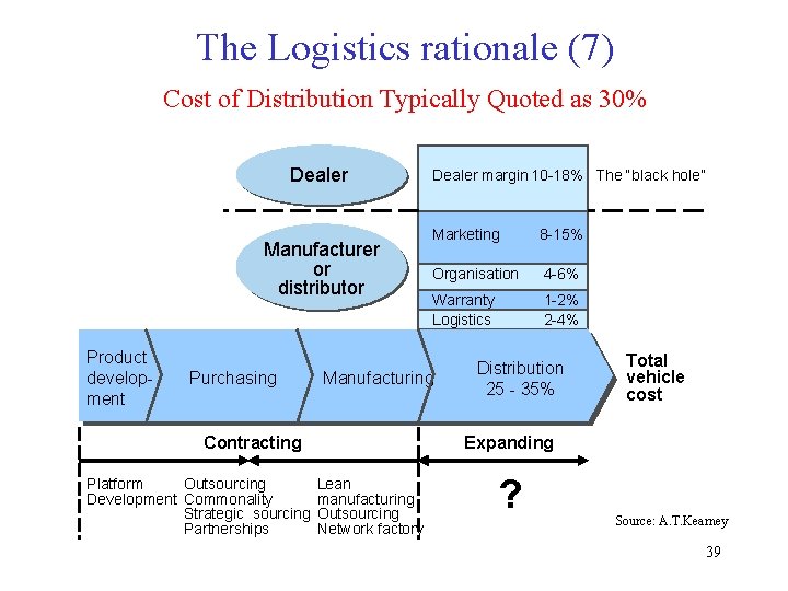 The Logistics rationale (7) Cost of Distribution Typically Quoted as 30% Dealer Manufacturer or