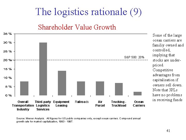 The logistics rationale (9) Shareholder Value Growth S&P 500: 20% Overall Third-party Equipment Transportation