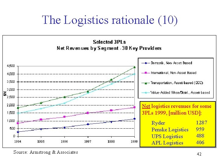 The Logistics rationale (10) Net logistics revenues for some 3 PLs 1999, [million USD]: