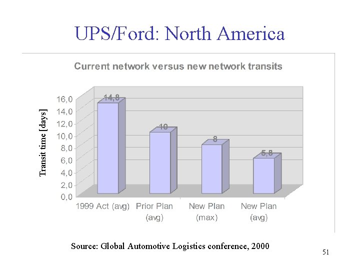 Transit time [days] UPS/Ford: North America Source: Global Automotive Logistics conference, 2000 51 