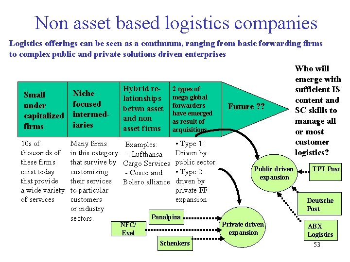 Non asset based logistics companies Logistics offerings can be seen as a continuum, ranging