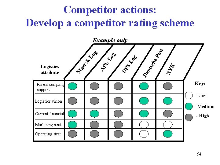 Competitor actions: Develop a competitor rating scheme Parent company support ost K NY ch