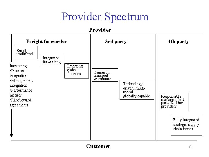 Provider Spectrum Provider Freight forwarder Small, traditional Increasing: • Process integration • Management integration