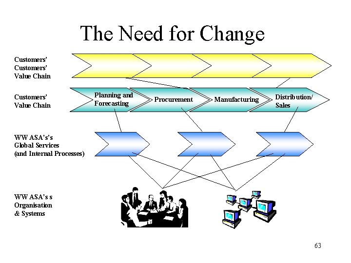 The Need for Change Customers’ Value Chain Planning and Forecasting Procurement Manufacturing Distribution/ Sales