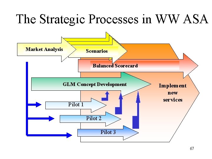 The Strategic Processes in WW ASA Market Analysis Scenarios Balanced Scorecard GLM Concept Development