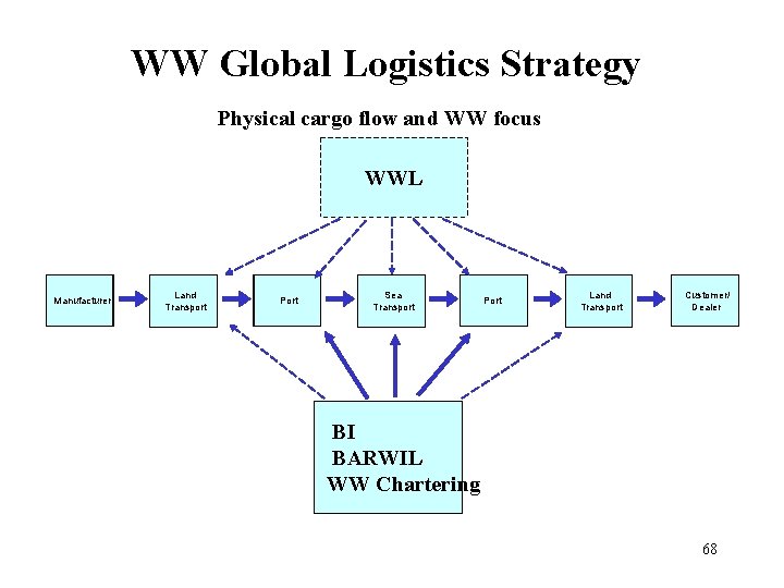 WW Global Logistics Strategy Physical cargo flow and WW focus WWL Manufacturer Land Transport