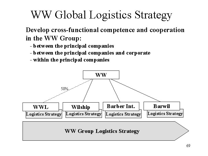 WW Global Logistics Strategy Develop cross-functional competence and cooperation in the WW Group: -